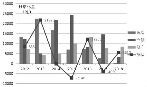 图为2012年以来平板玻璃生产线变化
