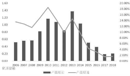 图为近年来平板玻璃产能增量