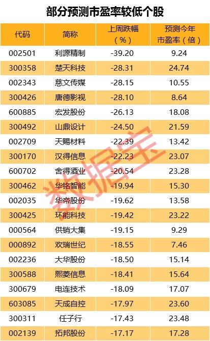 怎么回事?大消费成了领跌行业 低估值股票也不