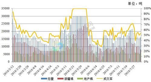 轮出周报|储备棉成交量下降 内外棉市震荡回调