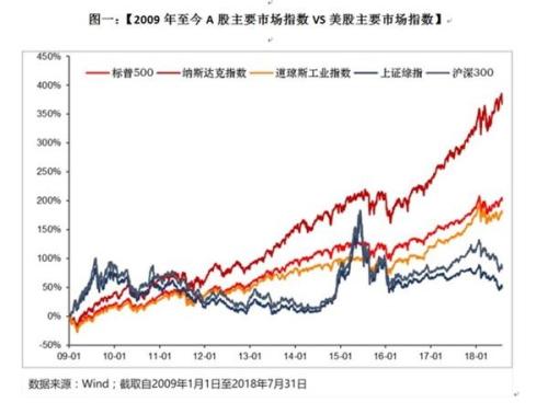 越涨越便宜 美股牛市的真实一面