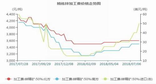 图表2，数据
