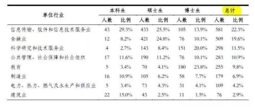 清华大学2017年签三方就业毕业生的单位行业分布来源：《清华大学2017年毕业生就业质量报告》