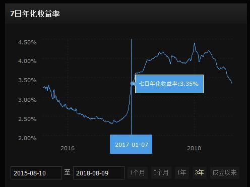 7日年化收益率怎么算年化率 20180812160443374.jpg