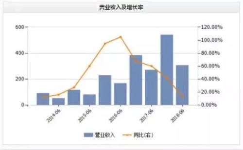 今年二季度，网易净利润21.07亿元，去年同期为29.72亿美元，同比下滑约29.12%。同样以季度为单位，网易近三年的净利润增速一路走低，今年首现负增长。