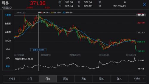 截至8月10日，网易收盘价报224.67美元/股，一个月内跌去15%，年内跌去约35%。目前，网易最新市值约2020亿元（295亿美元），较年初市值缩水超1000亿元。