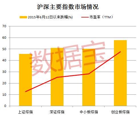 业绩方面，从已经公布的上市公司半年报数据来看，多数上市公司业绩报喜。数据显示，353家上市公司今年上半年净利润实现同比增长，占比近75%，其中104家上市公司净利润实现翻倍增长，如启明星辰、中石科技、山西焦化、冀东水泥、用友网络等。