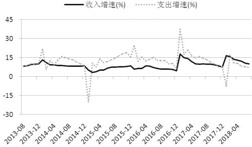 郑州财税金融职业学院_中国财税收入