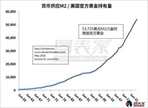 美国M2货币供应增加与GDP_美国M2指数式增长 金价随之节节攀升