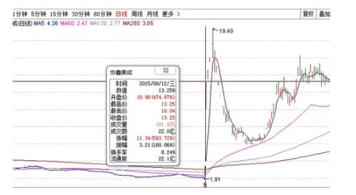 无涨跌幅限制:*ST钒钛明起恢复上市 注意这不