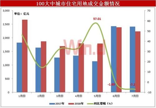 年内土地流拍数量突破800宗 房企自救操作启动