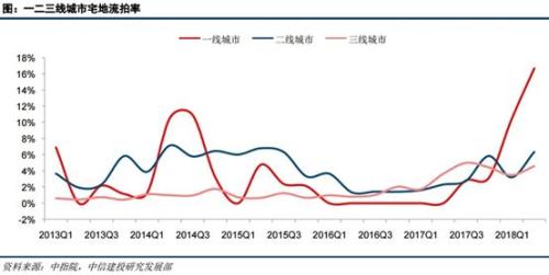 年内土地流拍数量突破800宗 房企自救操作启动