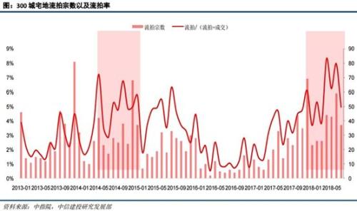 年内土地流拍数量突破800宗 房企自救操作启动