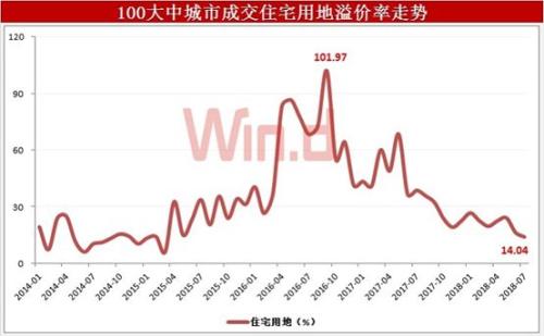 年内土地流拍数量突破800宗 房企自救操作启动