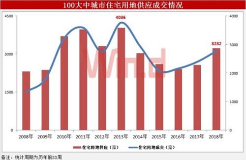 年内土地流拍数量突破800宗 房企自救操作启动