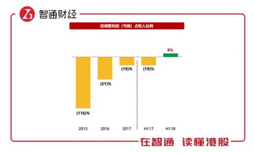 齐家网中期业绩超预期:三大基础或强化行业