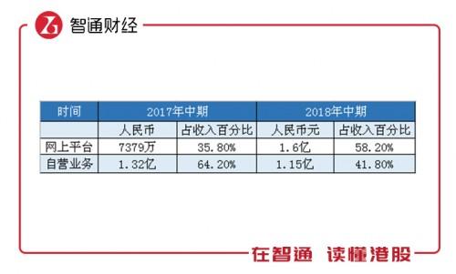 齐家网中期业绩超预期:三大基础或强化行业