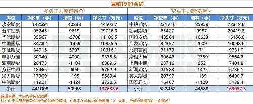 如上图所示，豆粕m1901合约上的第一大多头永安期货今日增仓了4万手豆粕m1901净多单头寸，达14万手，合计持有净多单头寸4.45亿元。第二大多头五矿经易也不逊色，目前持有净多单9.5万手，合计持有净多单头寸达2.9亿元，真的都是很有钱的席位啊。