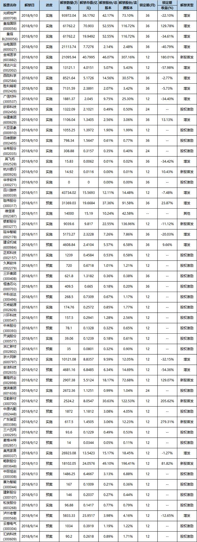 限售股