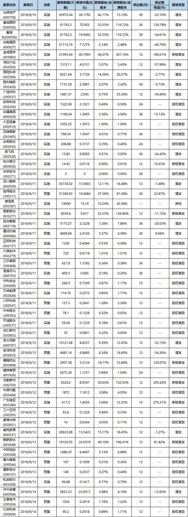 下周限售股:股价创新低 光明地产下周迎解禁