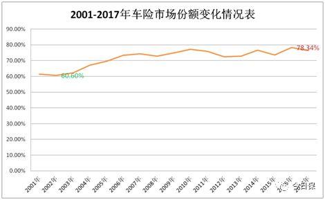 中国车险年鉴：从2%到80% 保费见顶非车崛起？