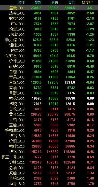 期市午评：商品市场涨跌参半 PTA跳水跌超2%