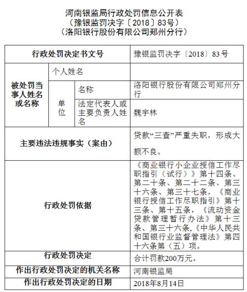 洛阳银行郑州分行严重失职形成大额不良 遭罚200万元