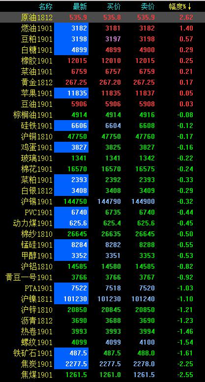 期市早评：黑色系延续跌势 焦煤、焦炭跌逾2％