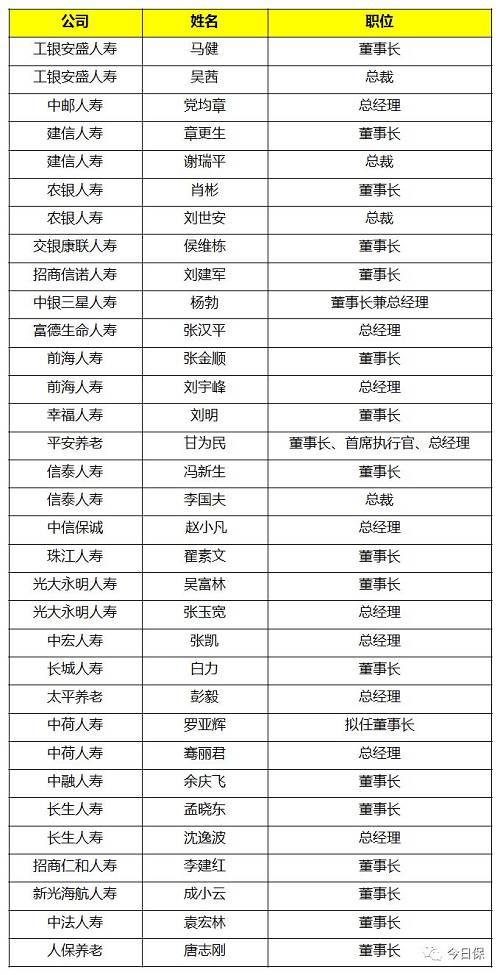 其中,工银安盛、中邮人寿、建信人寿、农银人寿、交银康联、招商信诺、中信保诚、中银三星、光大永明、中荷人寿10家银行系险企中,均有来自银行系统的人员。且工银安盛人寿、建信人寿、光大永明人寿、中荷人寿、农银人寿五家公司的董事长与总经理都是银行背景出身。