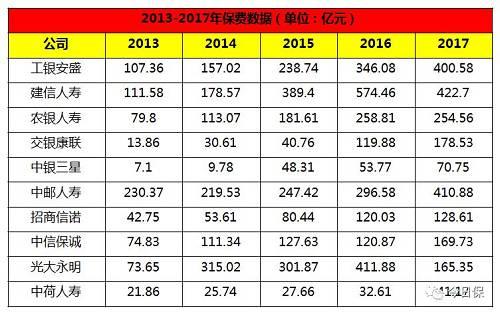 然而,随着监管政策趋严,保险回归保障大势的逼近,银保渠道日渐滑落。但作为有五大行背景下的险企,或许是未来为数不多的银保增长极。