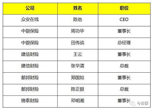 据统计,5家财险公司的8位高管有着一定的银行从业经验。其中包括众安保险、中银保险、建信财险等。