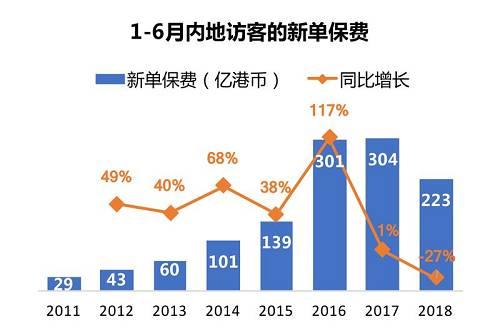 *注:仅包括长期保险业务