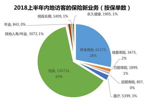 按新保单数量统计91%的保单来自于