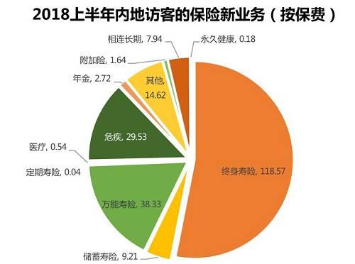 按新单保费统计