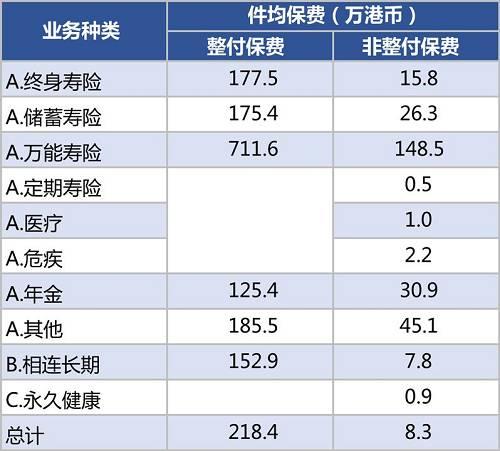 内地访客的新单保费大减三成,香港保险“凉”了吗?