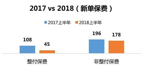 内地访客的新单保费大减三成,香港保险“凉”了吗?
