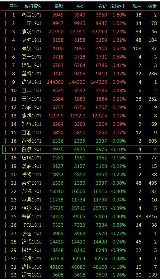 期市收评：商品市场整体偏弱 有色跌幅居前