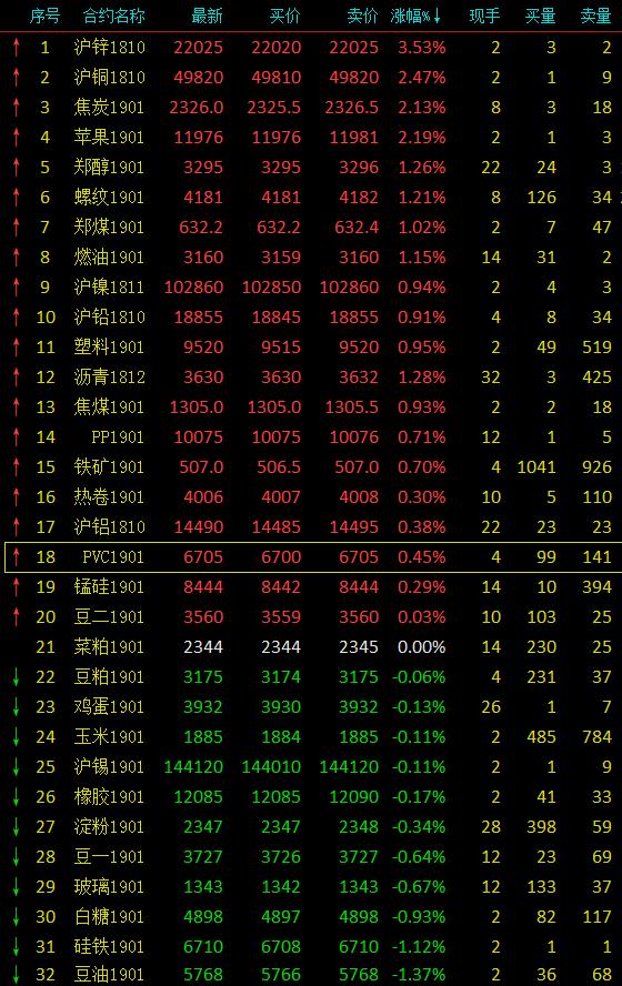 期市午评：有色金属多头爆发 农产品全线承压