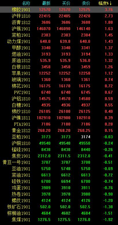 期市收评：化工品、有色金属偏强震荡 橡胶收涨近4％