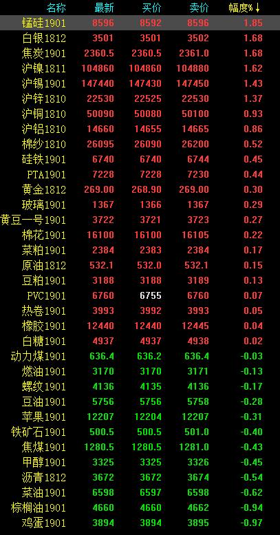 期市午评：黑色系弱势整理 有色金属强势领涨