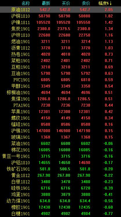 期市早评：有色金属偏强领涨 原油期货开盘涨逾2%