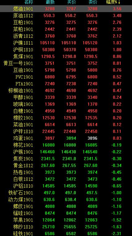 期市午评：能源化工多数上涨 原油、燃料油涨超3％