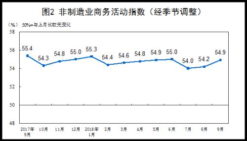 统计局：9月制造业PMI为50.8% 较上月回落0.5百分点