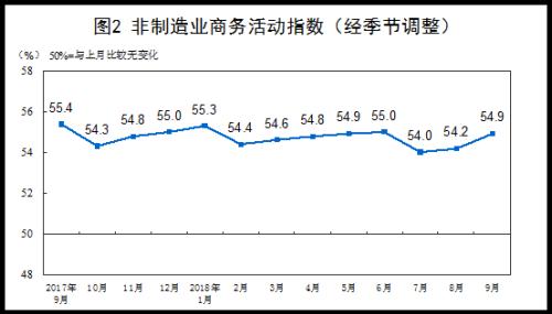 统计局：9月制造业PMI为50.8% 较上月回落0.5百分点