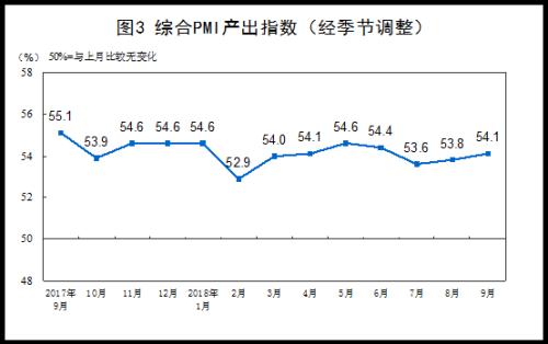 统计局：9月制造业PMI为50.8% 较上月回落0.5百分点