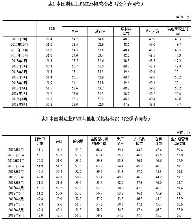 统计局：9月制造业PMI为50.8% 较上月回落0.5百分点