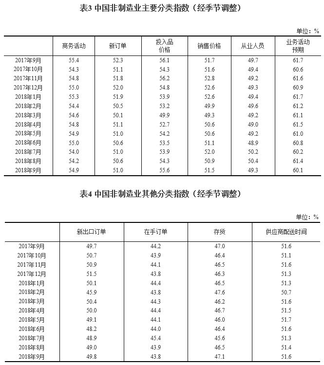 统计局：9月制造业PMI为50.8% 较上月回落0.5百分点