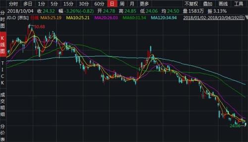 新东方本周股价暴跌16.02,年内跌幅也已达到33.88.