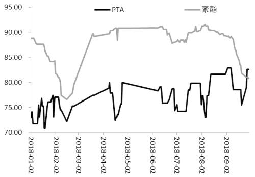 供应偏紧叠加油价上涨，7—8月PTA价格大幅攀升，1809合约由5500元/吨最高涨至9000元/吨，涨幅超过60%。但是，随着供需格局转变，9月以来，PTA价格下挫，主力1901合约目前在7000元/吨附近徘徊。