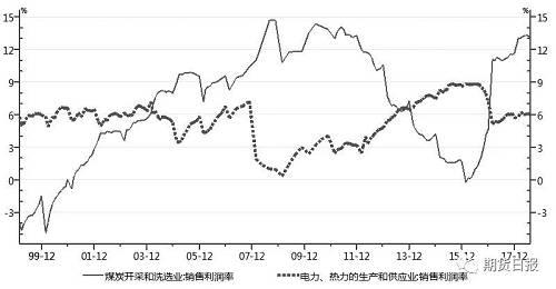 图为1999年至今我国煤炭及电力行业销售利润率对比